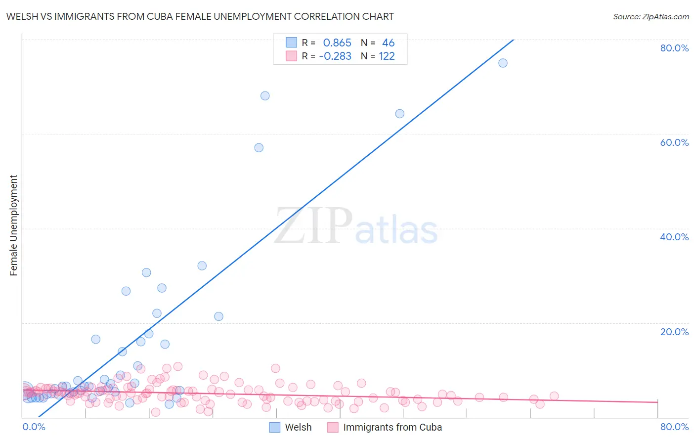 Welsh vs Immigrants from Cuba Female Unemployment