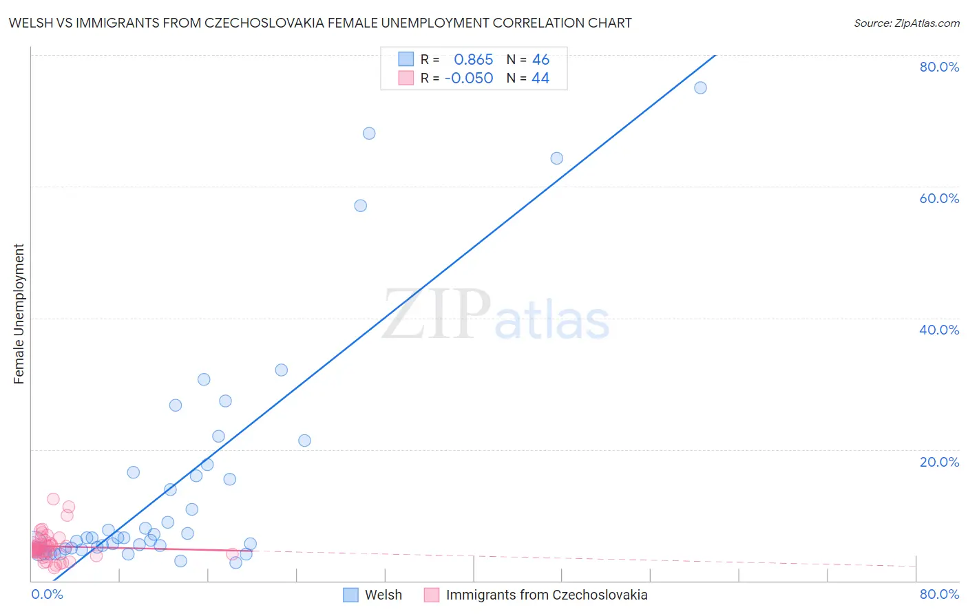 Welsh vs Immigrants from Czechoslovakia Female Unemployment