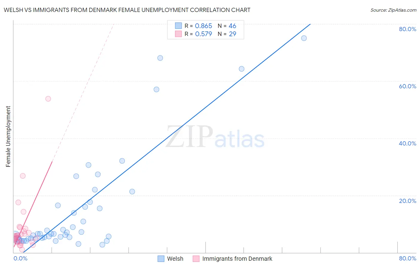 Welsh vs Immigrants from Denmark Female Unemployment