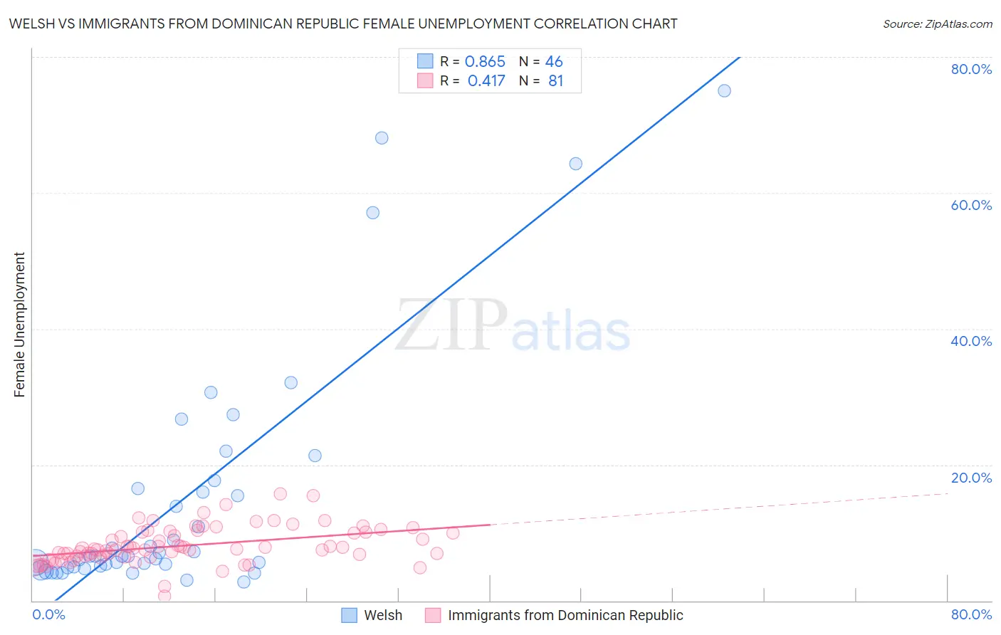 Welsh vs Immigrants from Dominican Republic Female Unemployment