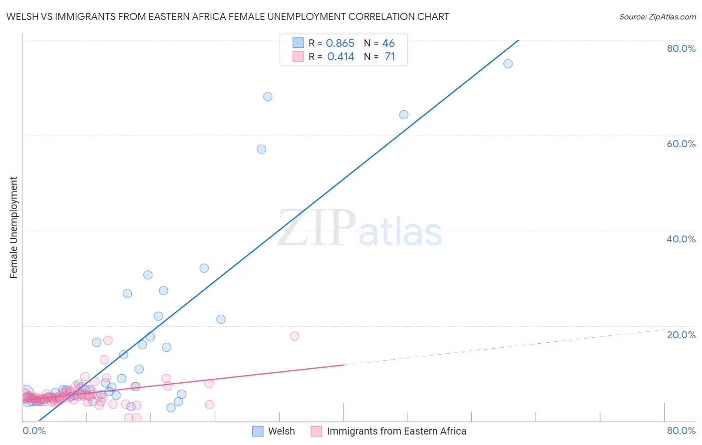 Welsh vs Immigrants from Eastern Africa Female Unemployment