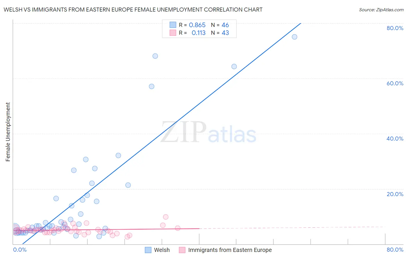 Welsh vs Immigrants from Eastern Europe Female Unemployment