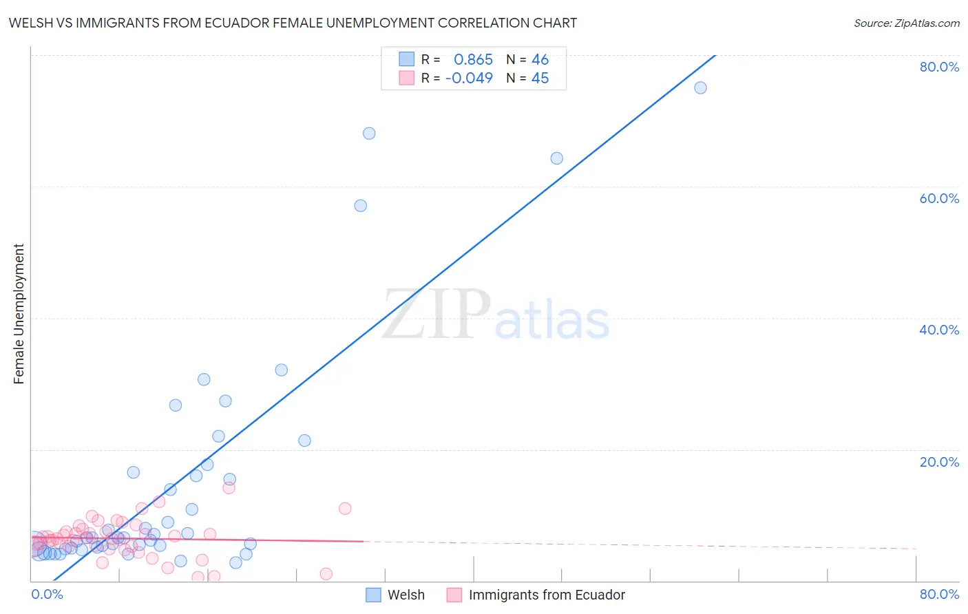 Welsh vs Immigrants from Ecuador Female Unemployment