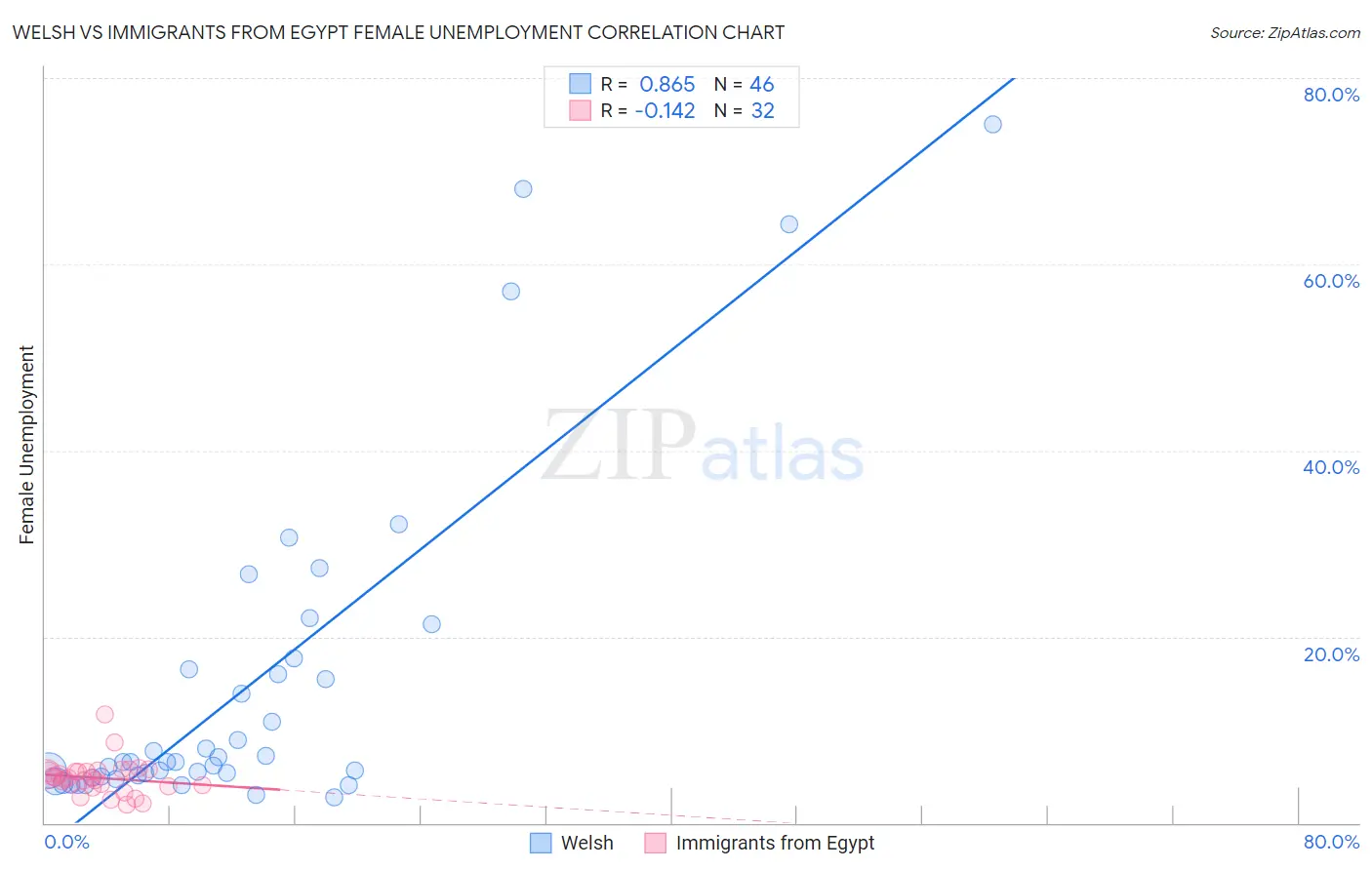 Welsh vs Immigrants from Egypt Female Unemployment