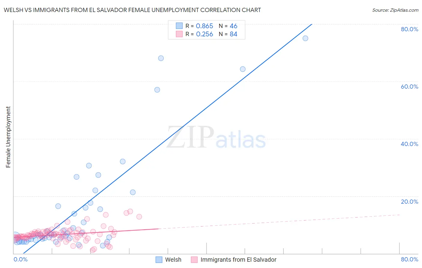 Welsh vs Immigrants from El Salvador Female Unemployment