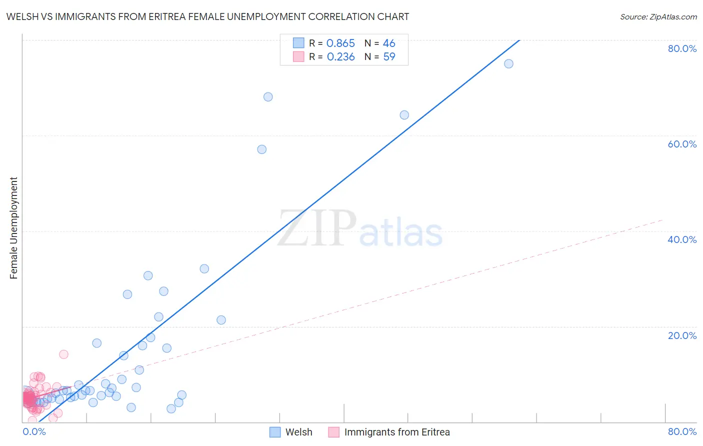 Welsh vs Immigrants from Eritrea Female Unemployment