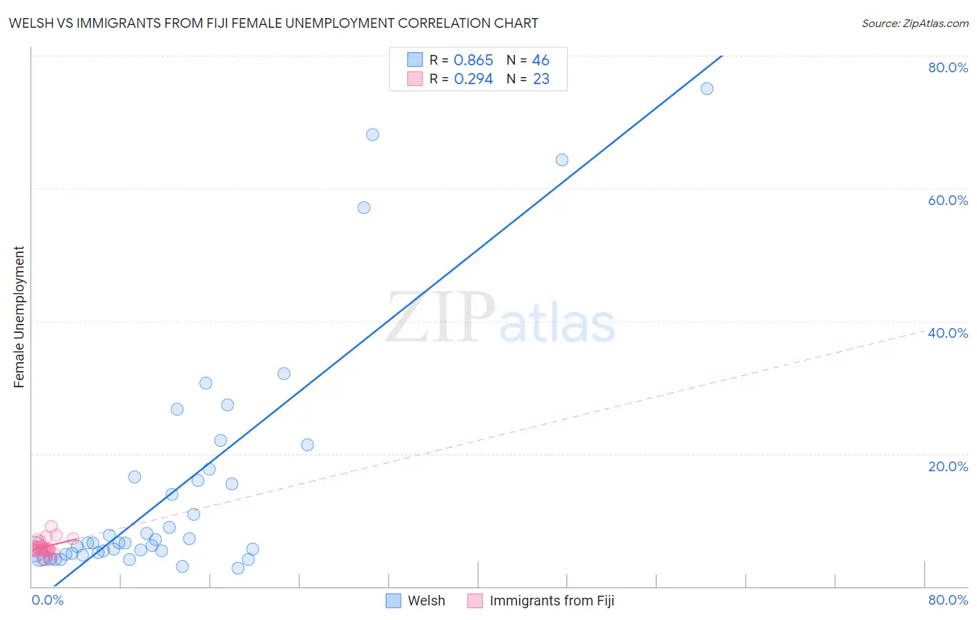 Welsh vs Immigrants from Fiji Female Unemployment