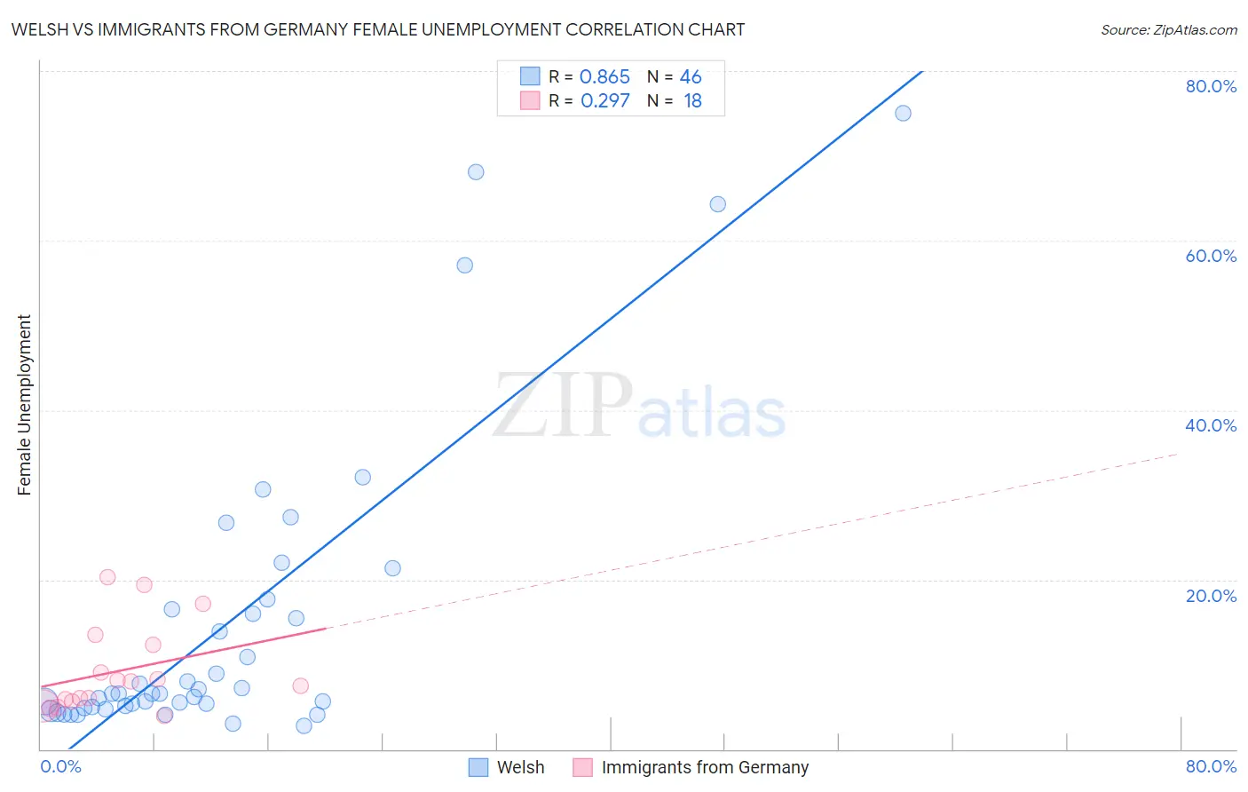 Welsh vs Immigrants from Germany Female Unemployment