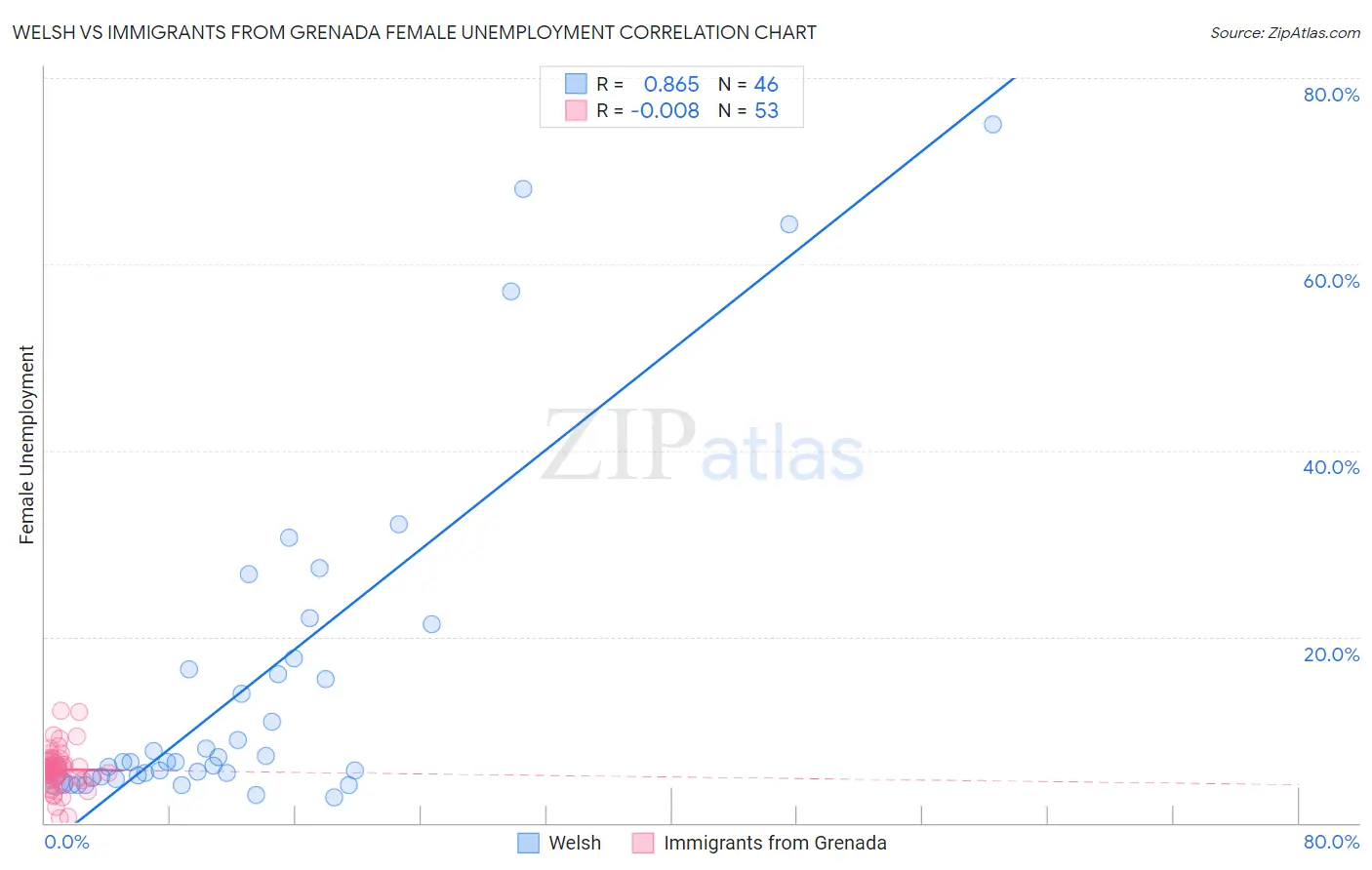 Welsh vs Immigrants from Grenada Female Unemployment