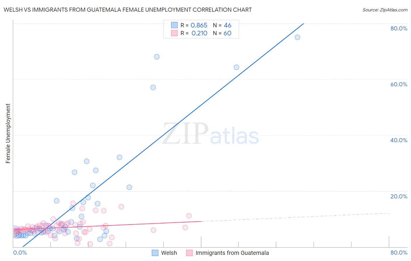 Welsh vs Immigrants from Guatemala Female Unemployment