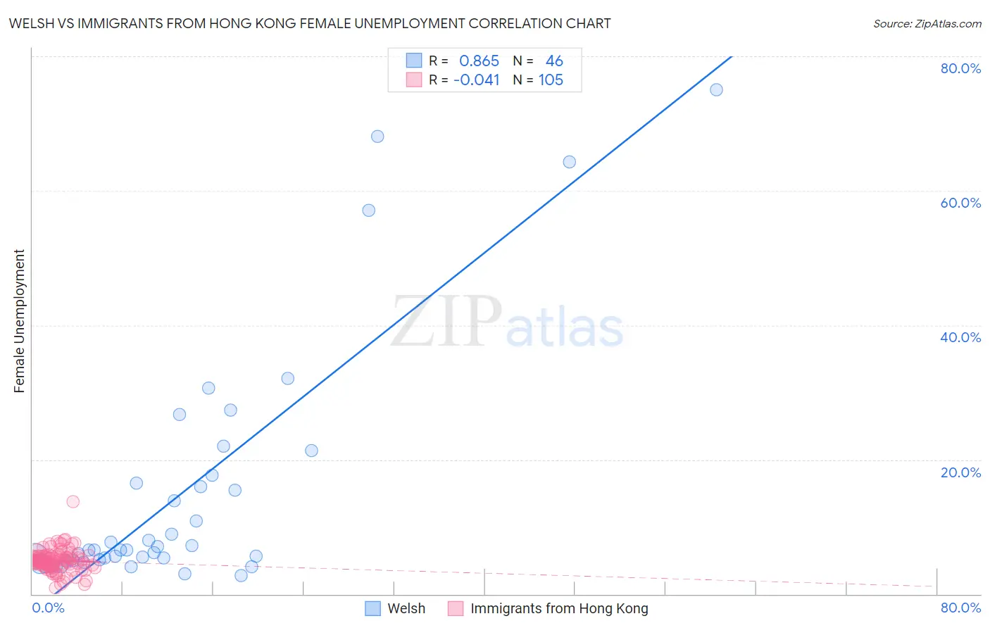 Welsh vs Immigrants from Hong Kong Female Unemployment