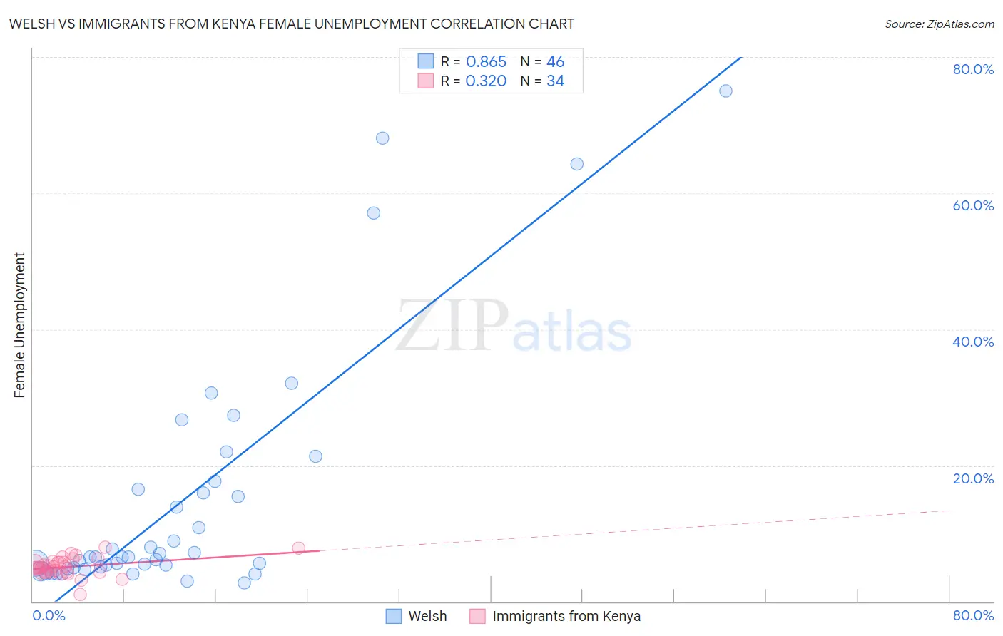 Welsh vs Immigrants from Kenya Female Unemployment