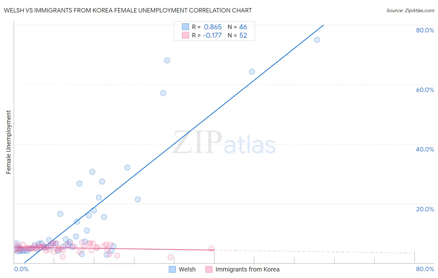 Welsh vs Immigrants from Korea Female Unemployment