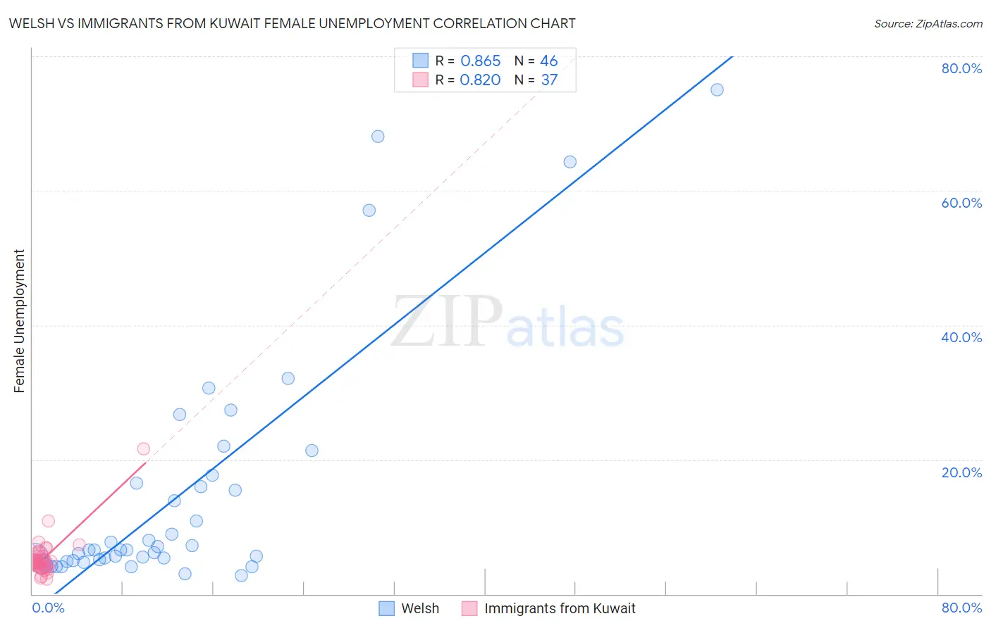 Welsh vs Immigrants from Kuwait Female Unemployment