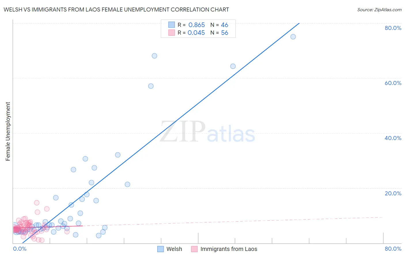Welsh vs Immigrants from Laos Female Unemployment