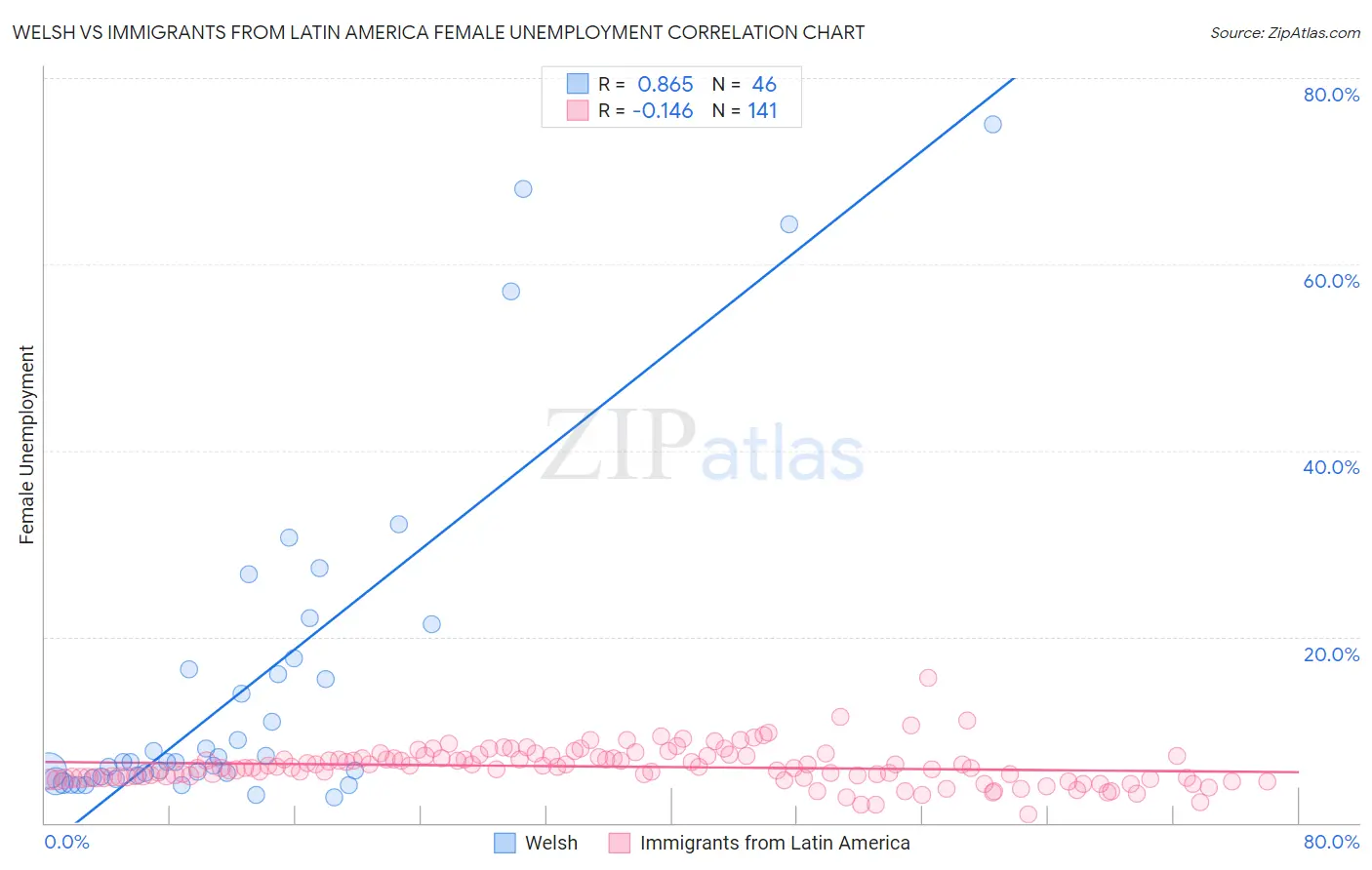 Welsh vs Immigrants from Latin America Female Unemployment