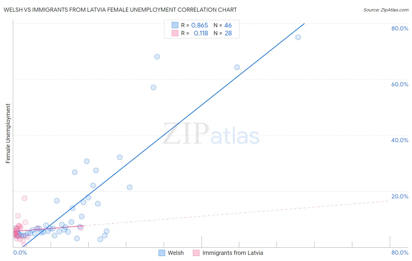 Welsh vs Immigrants from Latvia Female Unemployment