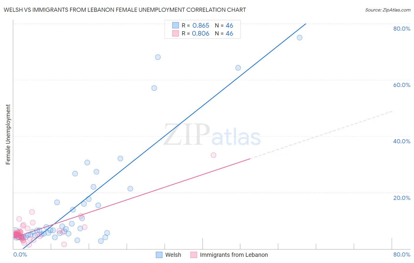 Welsh vs Immigrants from Lebanon Female Unemployment