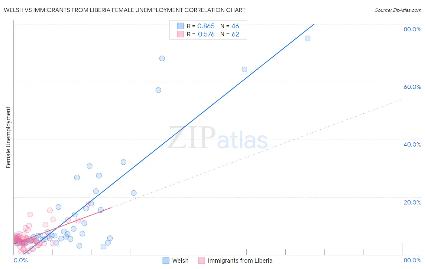 Welsh vs Immigrants from Liberia Female Unemployment