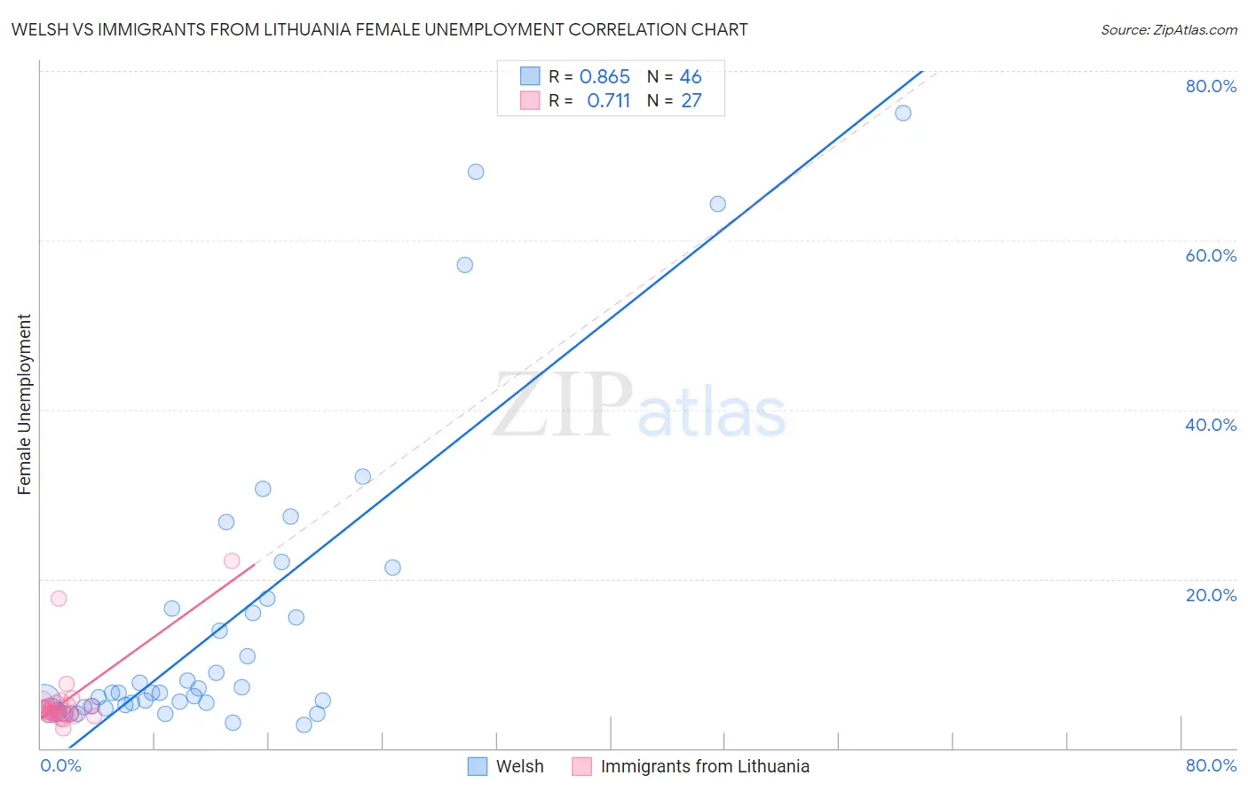 Welsh vs Immigrants from Lithuania Female Unemployment