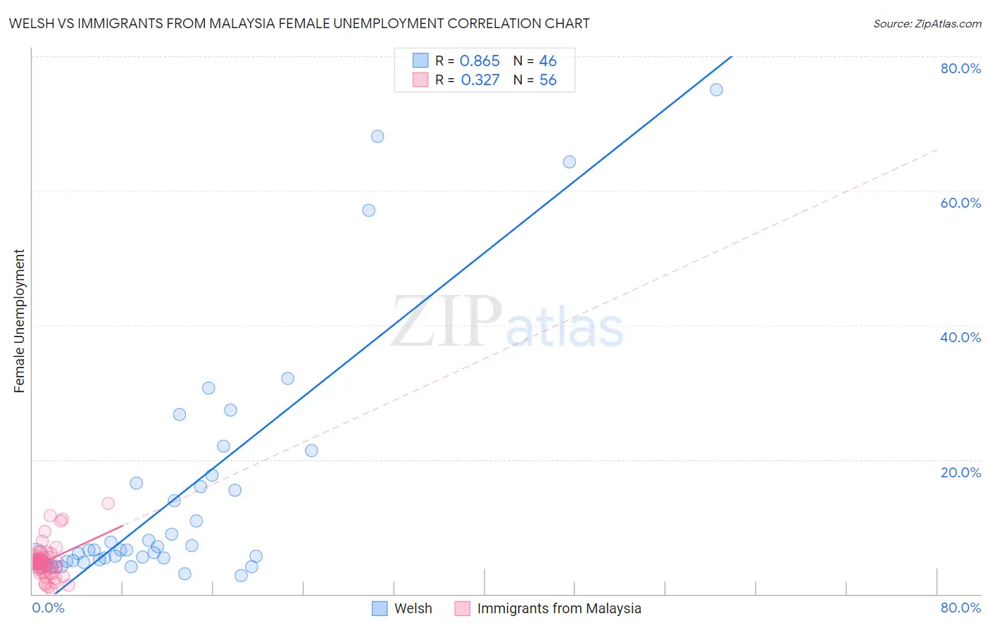 Welsh vs Immigrants from Malaysia Female Unemployment