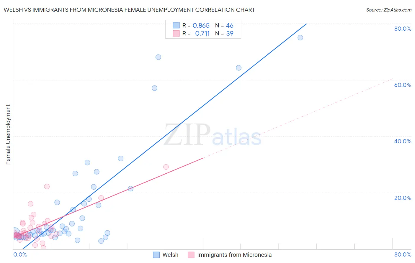 Welsh vs Immigrants from Micronesia Female Unemployment
