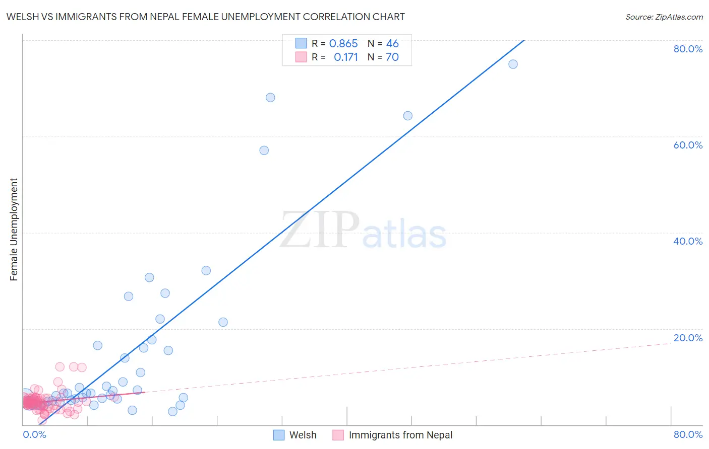 Welsh vs Immigrants from Nepal Female Unemployment