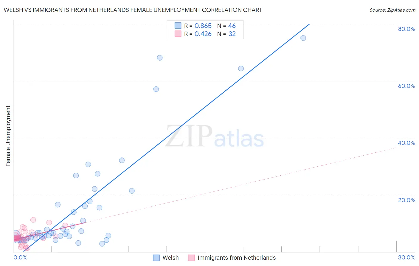 Welsh vs Immigrants from Netherlands Female Unemployment