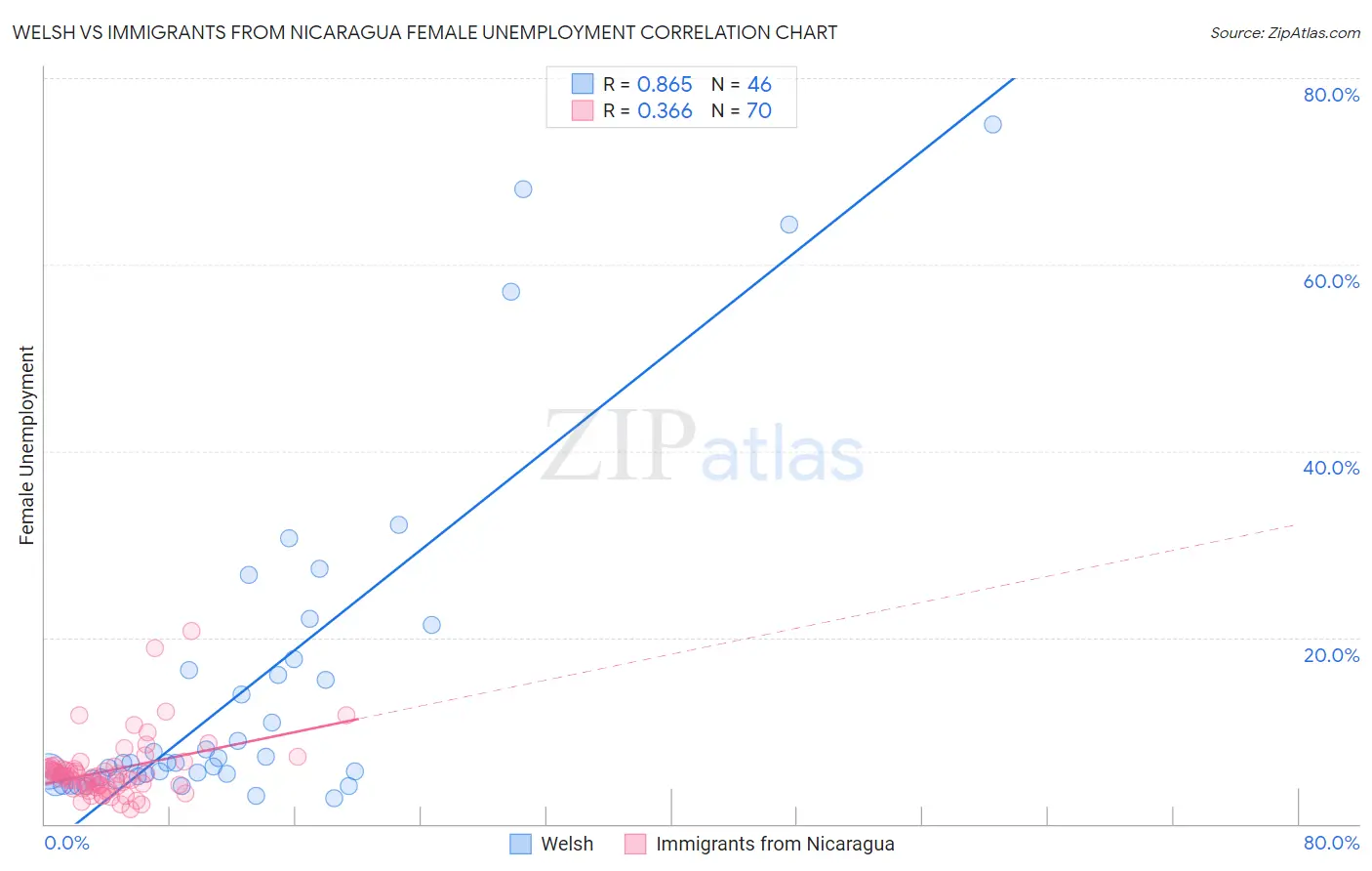 Welsh vs Immigrants from Nicaragua Female Unemployment
