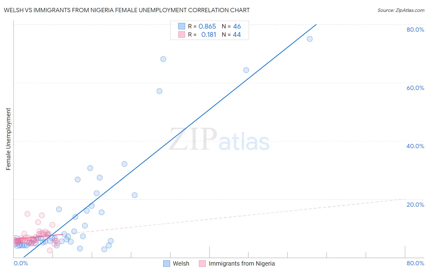 Welsh vs Immigrants from Nigeria Female Unemployment