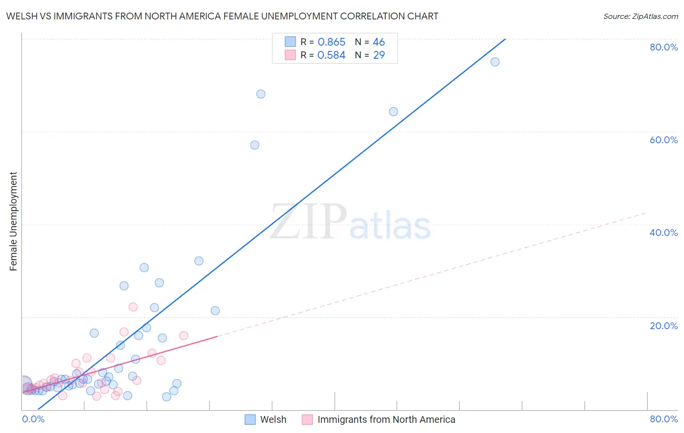Welsh vs Immigrants from North America Female Unemployment