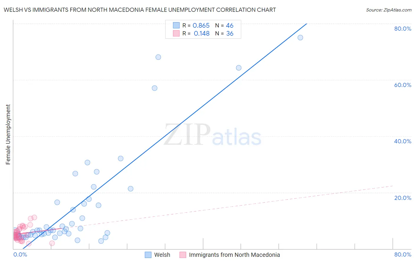 Welsh vs Immigrants from North Macedonia Female Unemployment