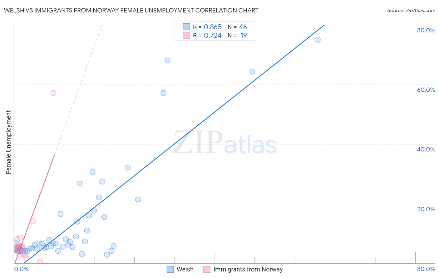 Welsh vs Immigrants from Norway Female Unemployment