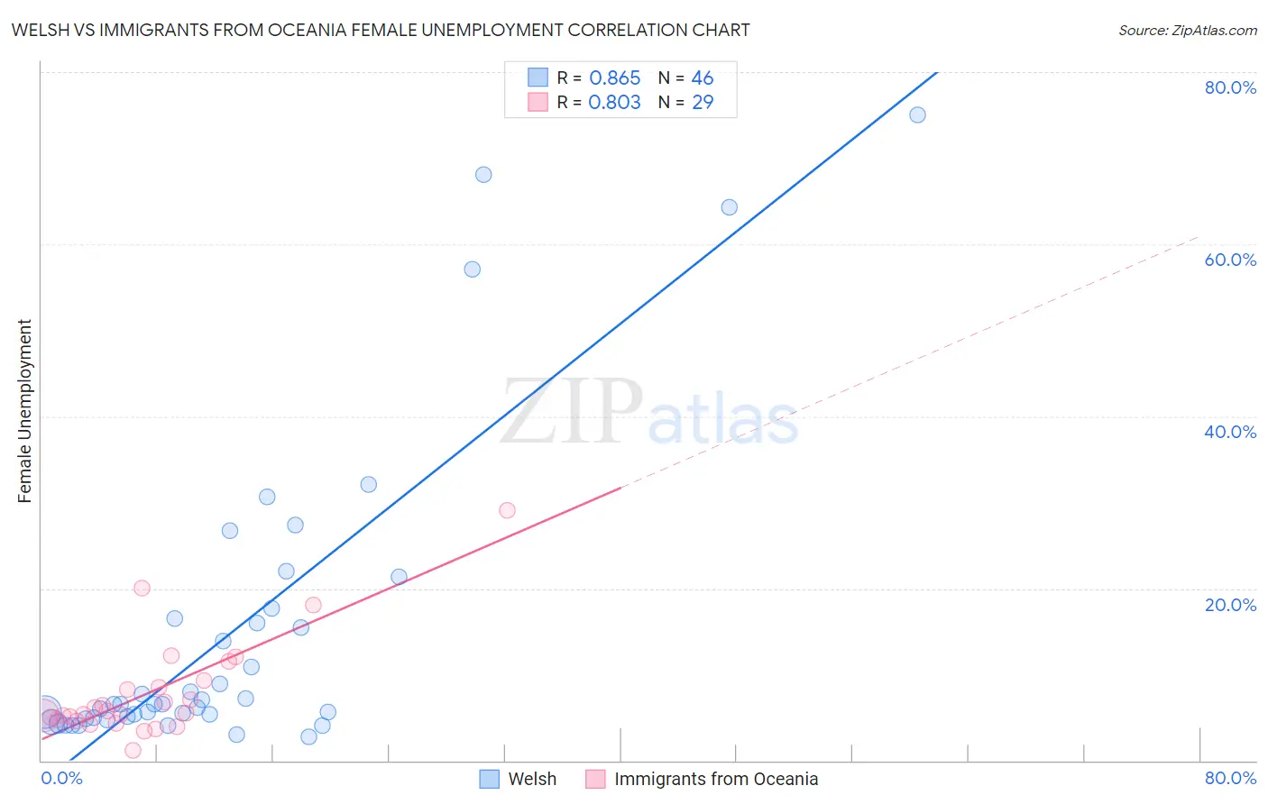 Welsh vs Immigrants from Oceania Female Unemployment