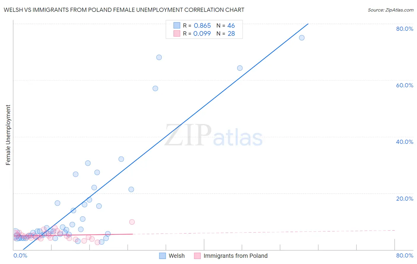 Welsh vs Immigrants from Poland Female Unemployment