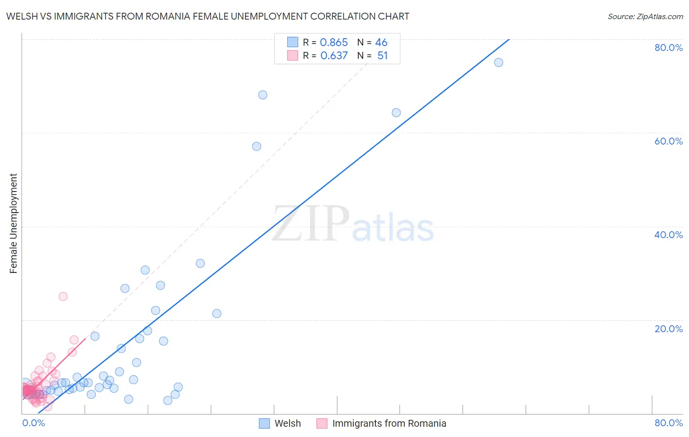 Welsh vs Immigrants from Romania Female Unemployment