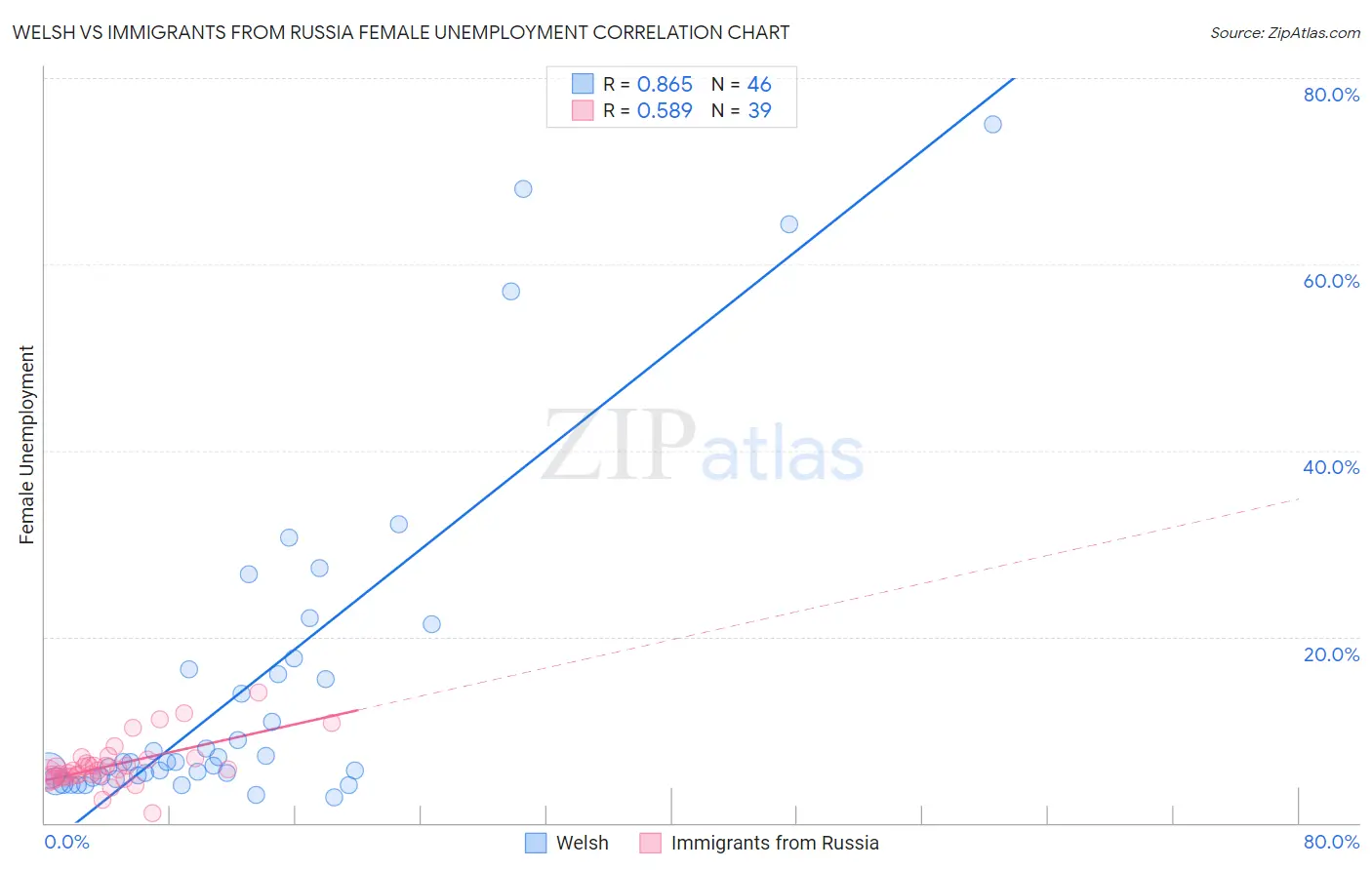 Welsh vs Immigrants from Russia Female Unemployment