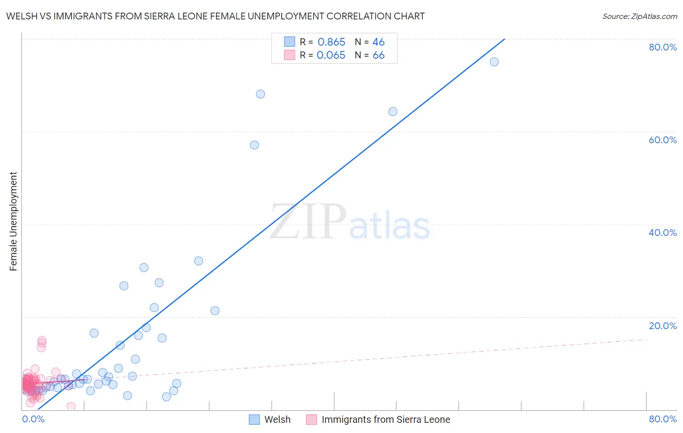 Welsh vs Immigrants from Sierra Leone Female Unemployment