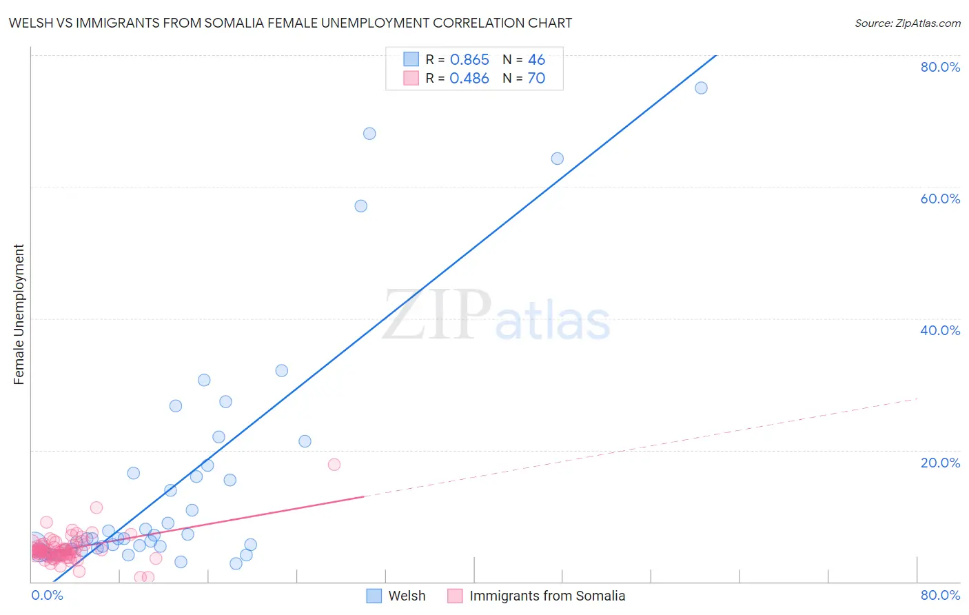 Welsh vs Immigrants from Somalia Female Unemployment