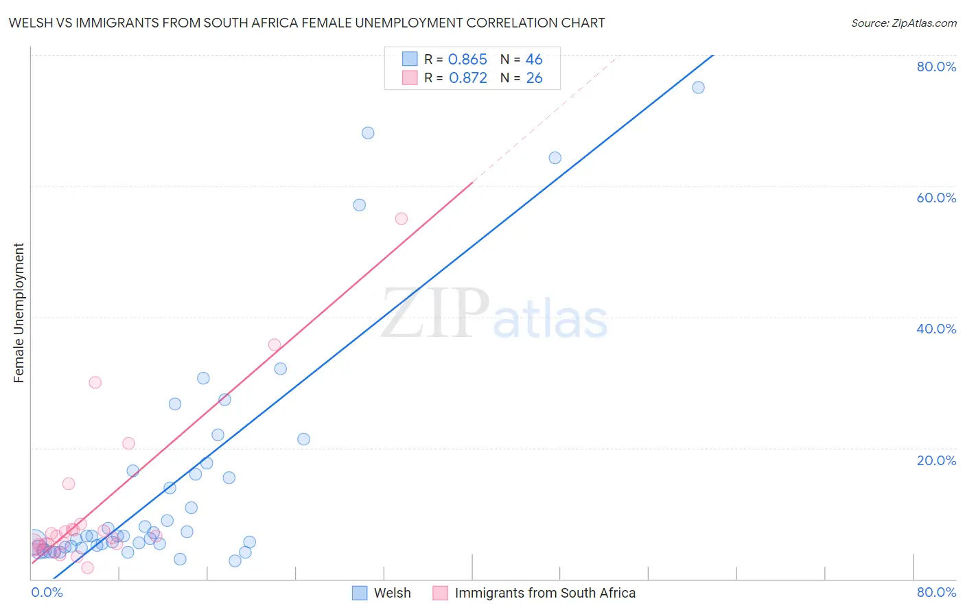 Welsh vs Immigrants from South Africa Female Unemployment