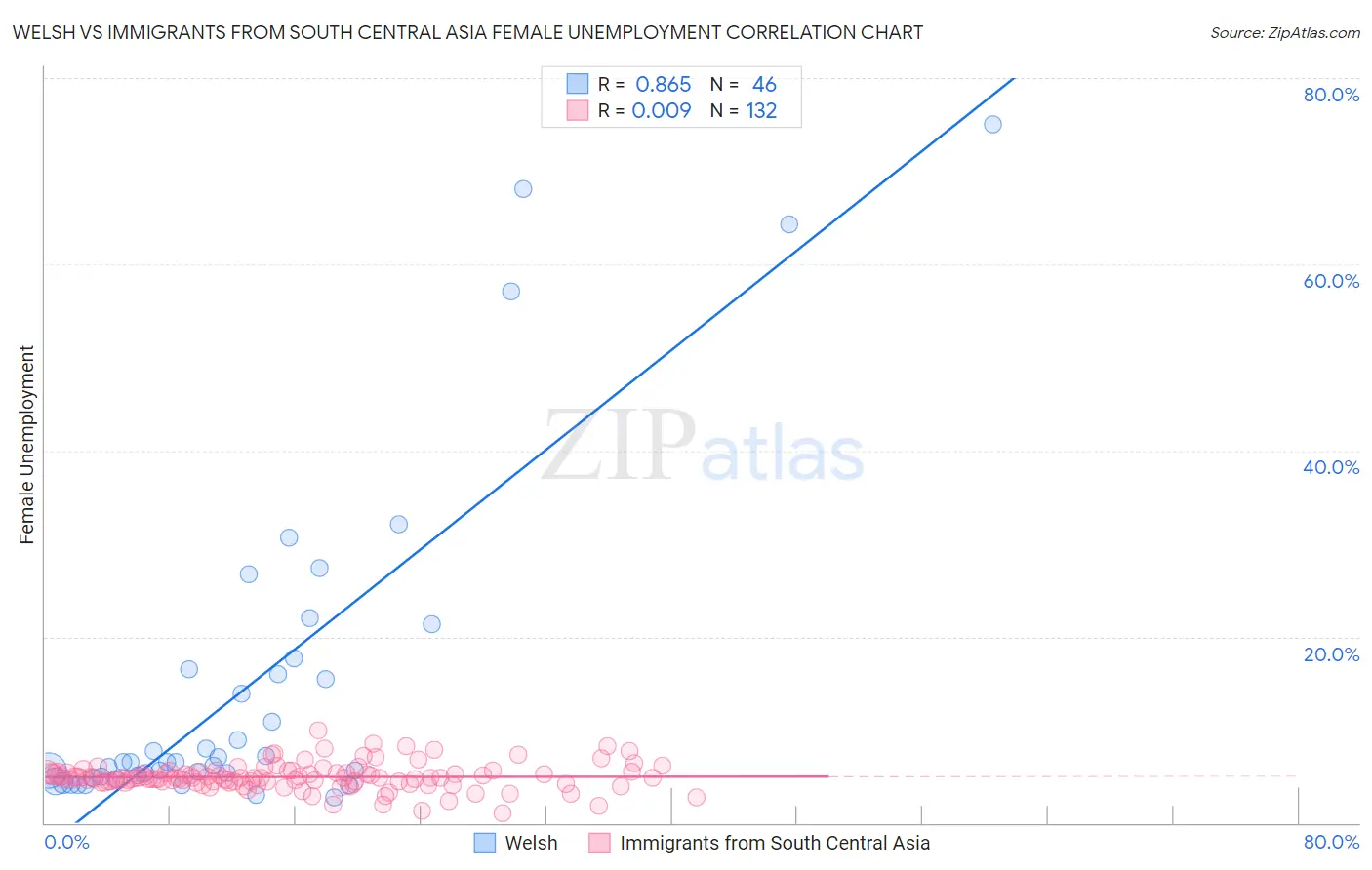 Welsh vs Immigrants from South Central Asia Female Unemployment