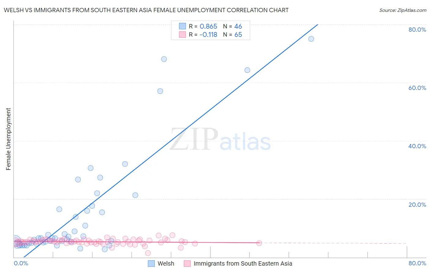 Welsh vs Immigrants from South Eastern Asia Female Unemployment
