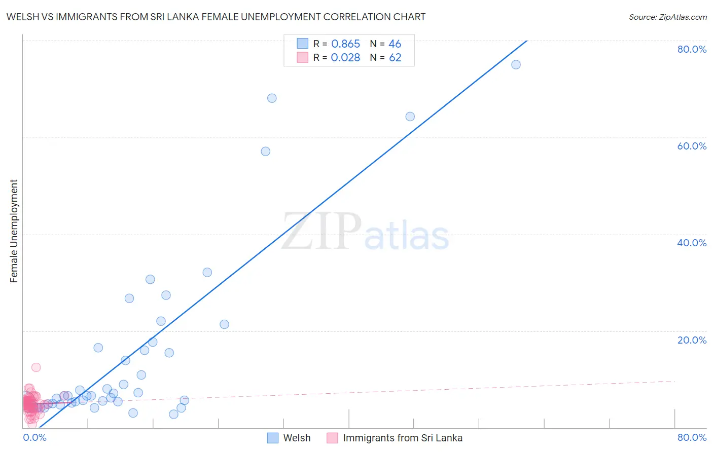 Welsh vs Immigrants from Sri Lanka Female Unemployment