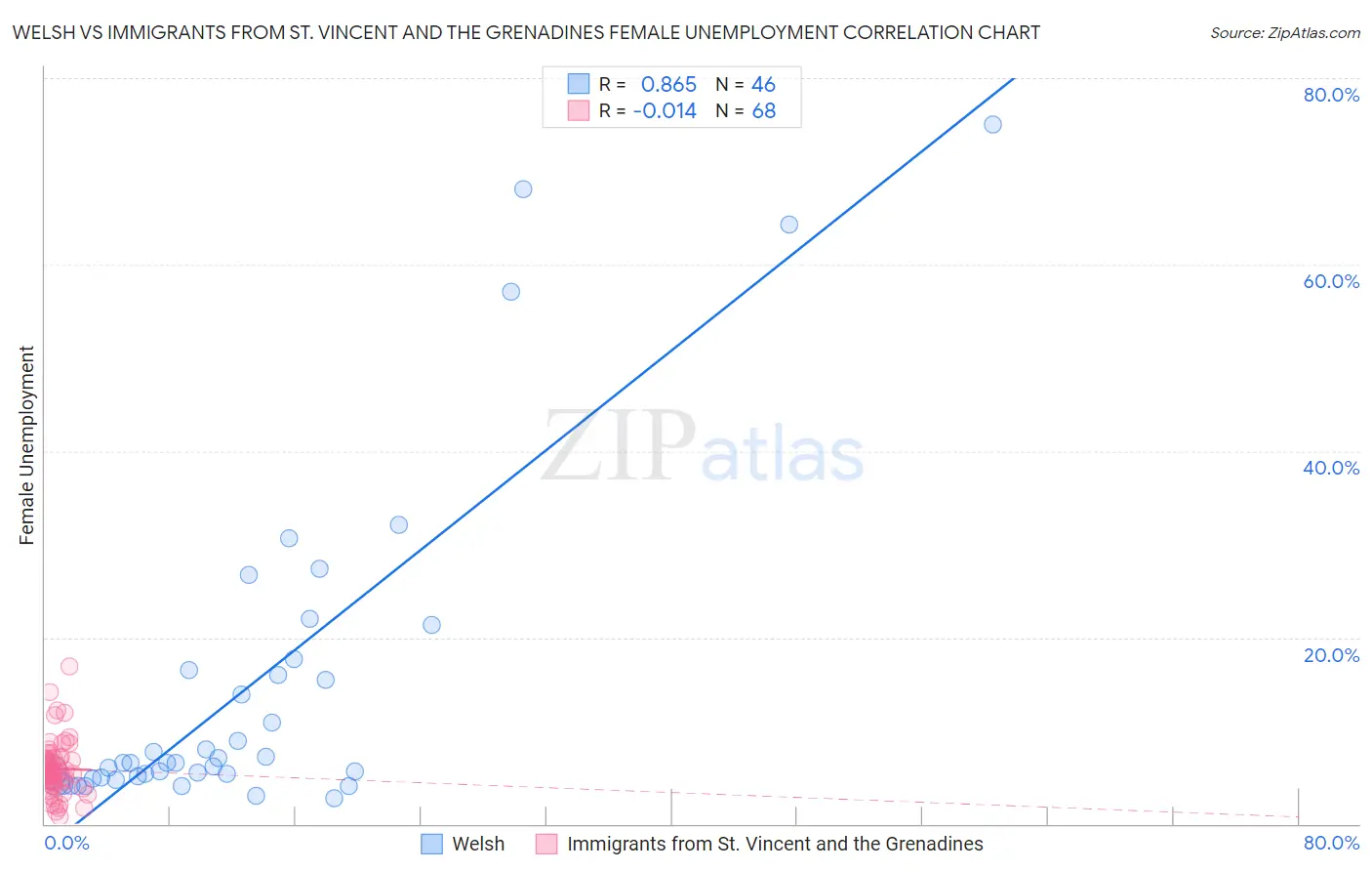 Welsh vs Immigrants from St. Vincent and the Grenadines Female Unemployment