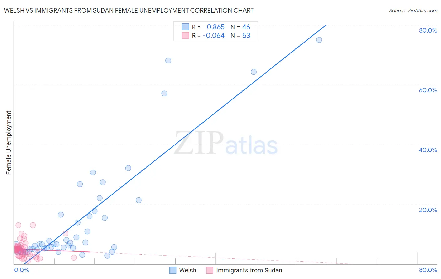Welsh vs Immigrants from Sudan Female Unemployment