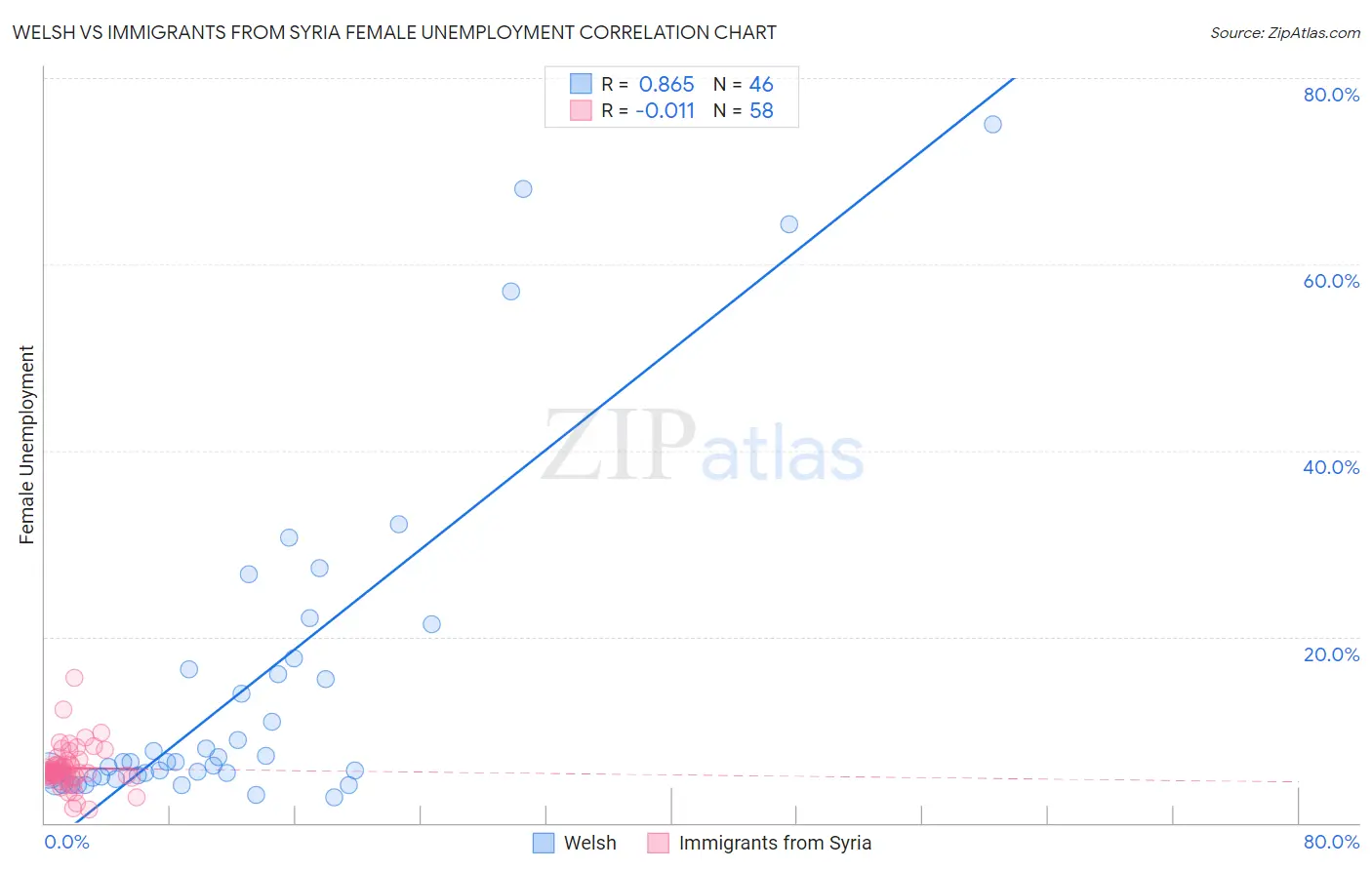 Welsh vs Immigrants from Syria Female Unemployment