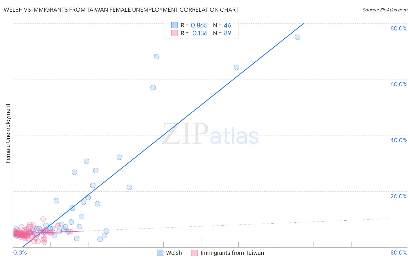 Welsh vs Immigrants from Taiwan Female Unemployment