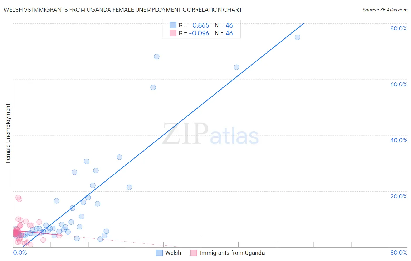 Welsh vs Immigrants from Uganda Female Unemployment