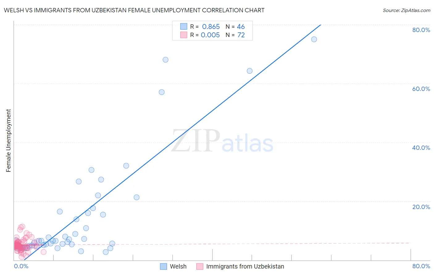 Welsh vs Immigrants from Uzbekistan Female Unemployment