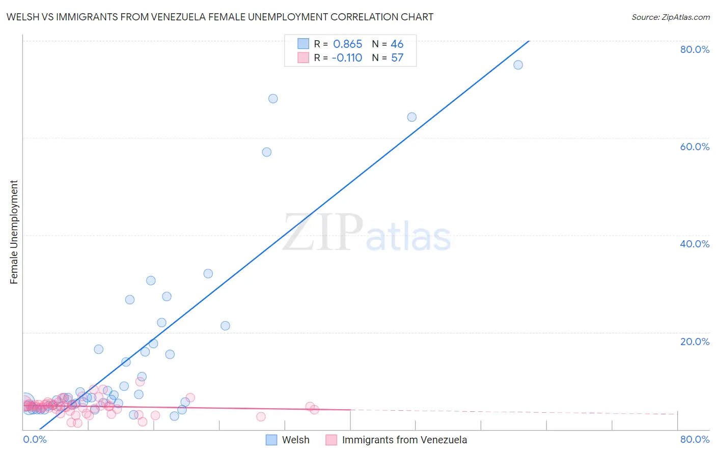 Welsh vs Immigrants from Venezuela Female Unemployment